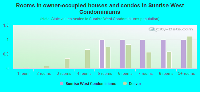 Rooms in owner-occupied houses and condos in Sunrise West Condominiums