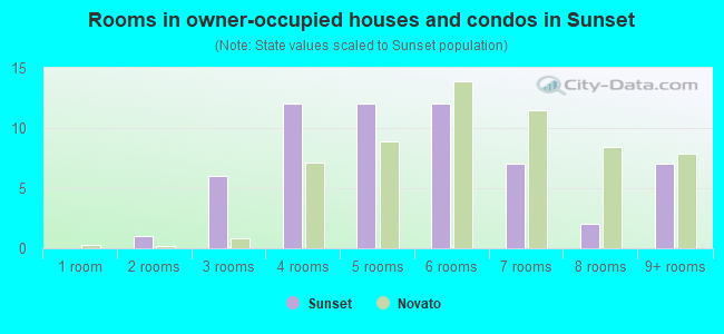 Rooms in owner-occupied houses and condos in Sunset