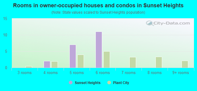 Rooms in owner-occupied houses and condos in Sunset Heights
