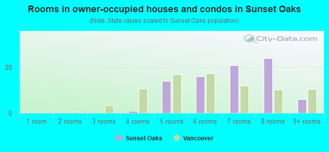 Rooms in owner-occupied houses and condos in Sunset Oaks