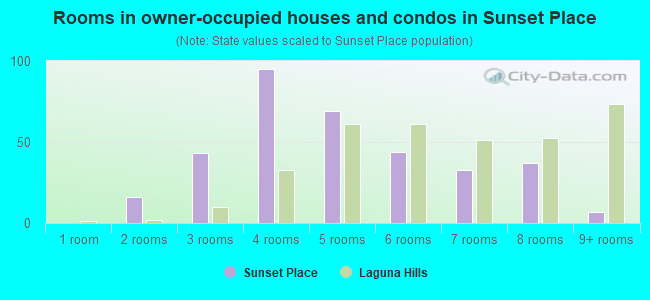 Rooms in owner-occupied houses and condos in Sunset Place