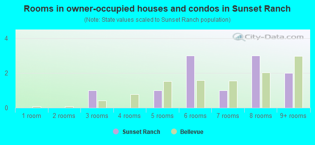 Rooms in owner-occupied houses and condos in Sunset Ranch