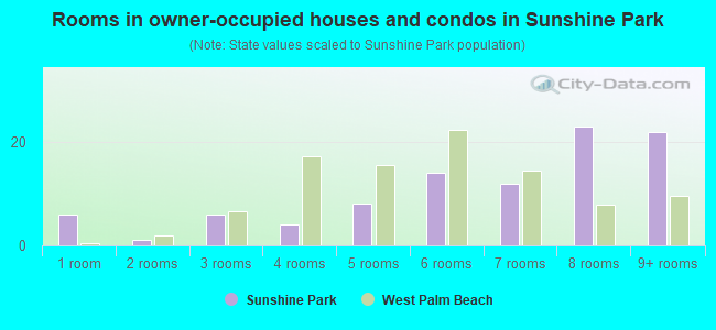 Rooms in owner-occupied houses and condos in Sunshine Park