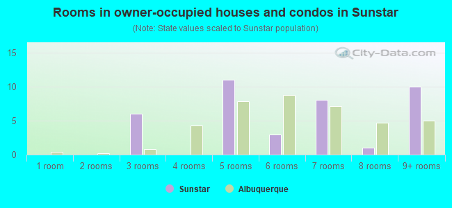 Rooms in owner-occupied houses and condos in Sunstar