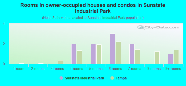Rooms in owner-occupied houses and condos in Sunstate Industrial Park