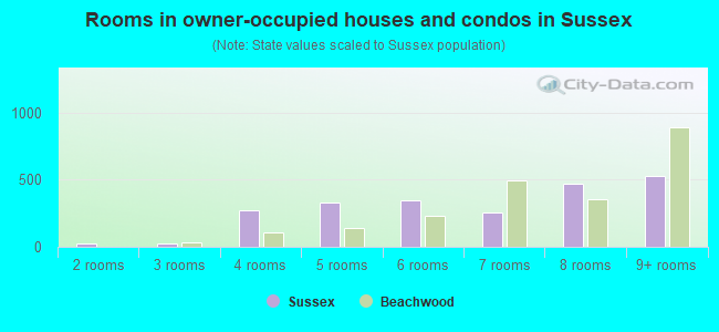 Rooms in owner-occupied houses and condos in Sussex