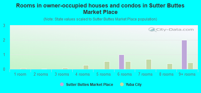 Rooms in owner-occupied houses and condos in Sutter Buttes Market Place