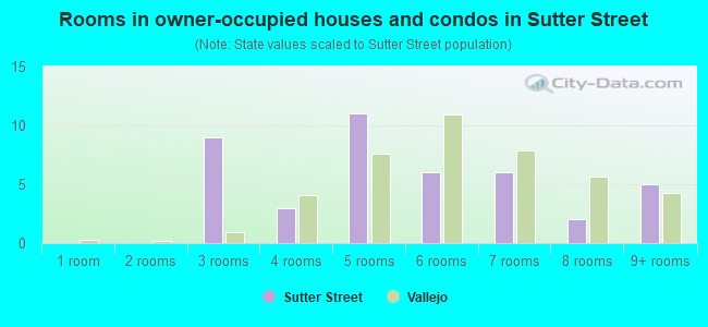 Rooms in owner-occupied houses and condos in Sutter Street