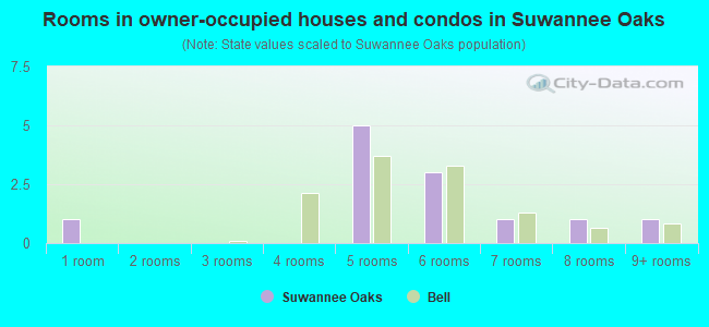Rooms in owner-occupied houses and condos in Suwannee Oaks