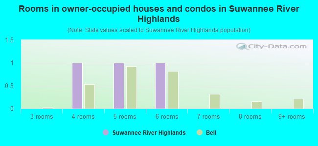Rooms in owner-occupied houses and condos in Suwannee River Highlands