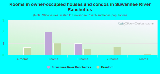 Rooms in owner-occupied houses and condos in Suwannee River Ranchettes