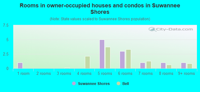 Rooms in owner-occupied houses and condos in Suwannee Shores