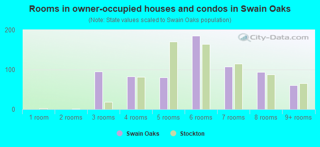 Rooms in owner-occupied houses and condos in Swain Oaks