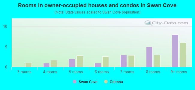 Rooms in owner-occupied houses and condos in Swan Cove