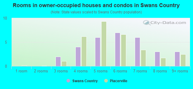 Rooms in owner-occupied houses and condos in Swans Country