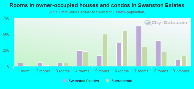 Rooms in owner-occupied houses and condos in Swanston Estates