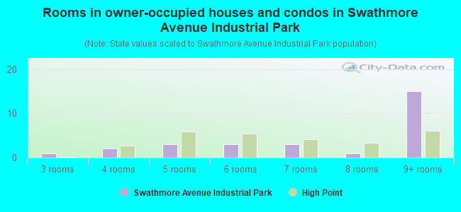 Rooms in owner-occupied houses and condos in Swathmore Avenue Industrial Park