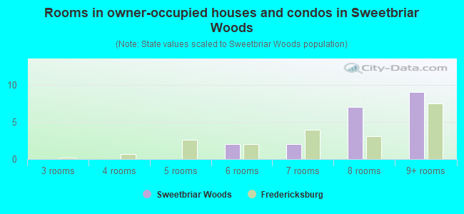 Rooms in owner-occupied houses and condos in Sweetbriar Woods