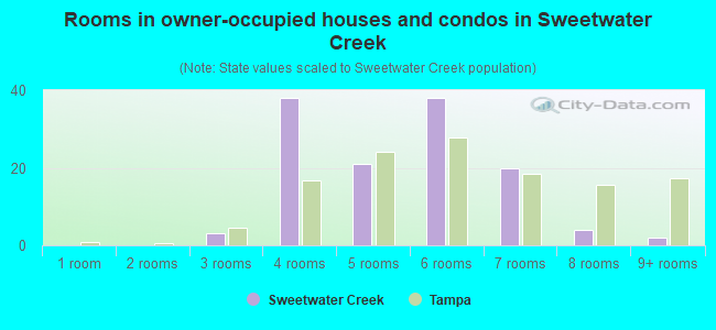 Rooms in owner-occupied houses and condos in Sweetwater Creek