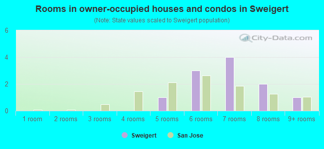 Rooms in owner-occupied houses and condos in Sweigert