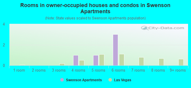 Rooms in owner-occupied houses and condos in Swenson Apartments