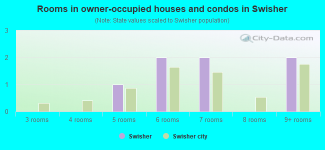 Rooms in owner-occupied houses and condos in Swisher