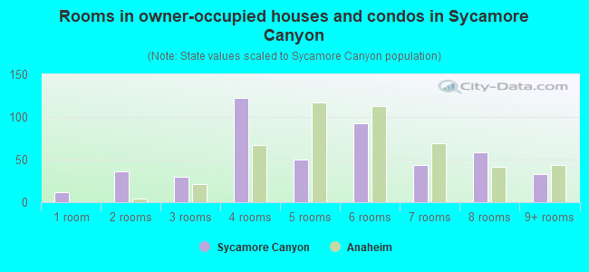 Rooms in owner-occupied houses and condos in Sycamore Canyon