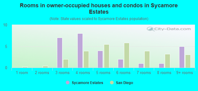 Rooms in owner-occupied houses and condos in Sycamore Estates