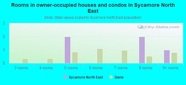 Rooms in owner-occupied houses and condos in Sycamore North East