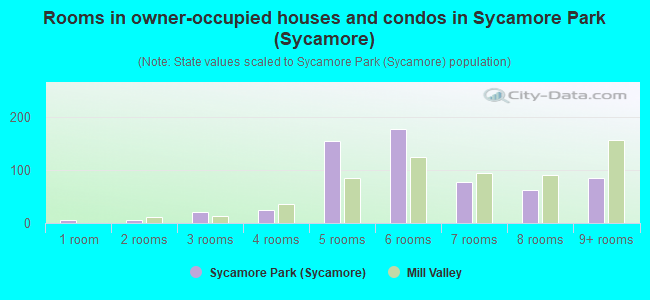 Rooms in owner-occupied houses and condos in Sycamore Park (Sycamore)