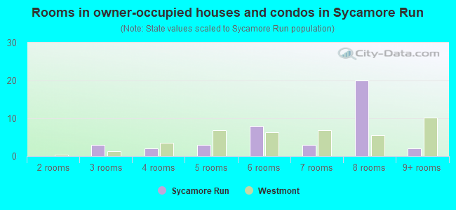 Rooms in owner-occupied houses and condos in Sycamore Run