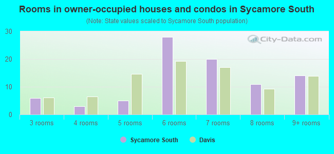 Rooms in owner-occupied houses and condos in Sycamore South