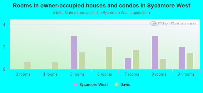 Rooms in owner-occupied houses and condos in Sycamore West