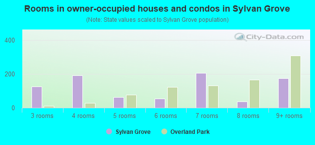 Rooms in owner-occupied houses and condos in Sylvan Grove