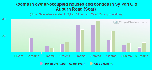 Rooms in owner-occupied houses and condos in Sylvan Old Auburn Road (Soar)