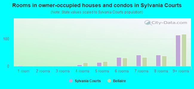 Rooms in owner-occupied houses and condos in Sylvania Courts