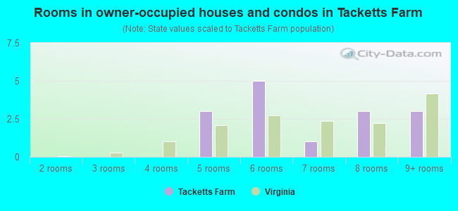 Rooms in owner-occupied houses and condos in Tacketts Farm