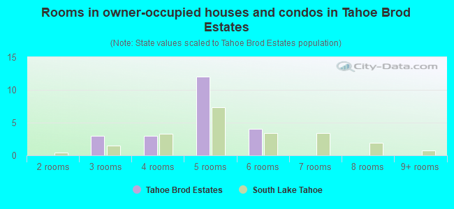 Rooms in owner-occupied houses and condos in Tahoe Brod Estates