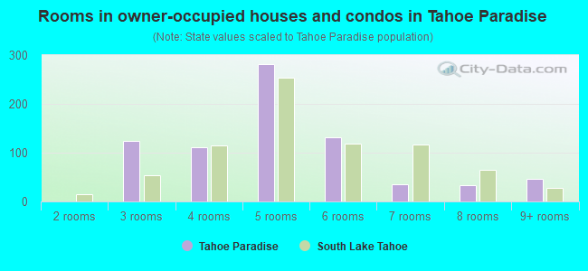Rooms in owner-occupied houses and condos in Tahoe Paradise