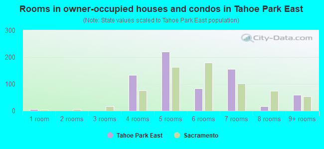 Rooms in owner-occupied houses and condos in Tahoe Park East