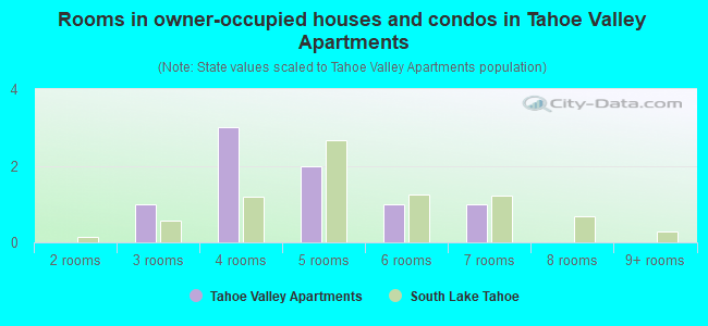 Rooms in owner-occupied houses and condos in Tahoe Valley Apartments