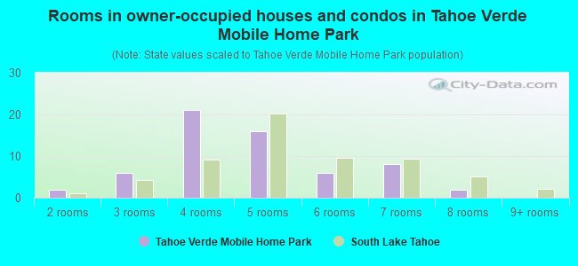 Rooms in owner-occupied houses and condos in Tahoe Verde Mobile Home Park