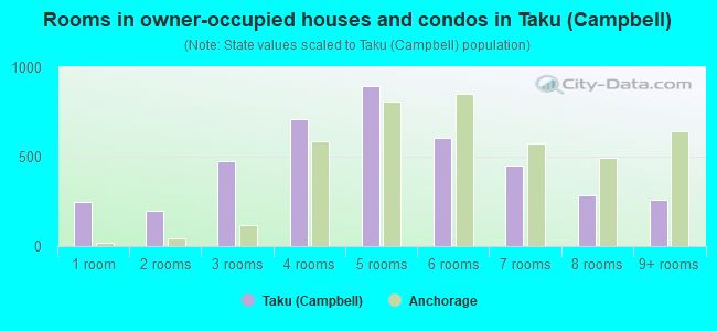 Rooms in owner-occupied houses and condos in Taku (Campbell)