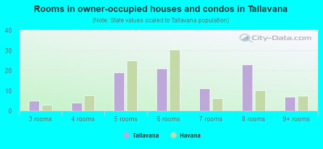 Rooms in owner-occupied houses and condos in Tallavana