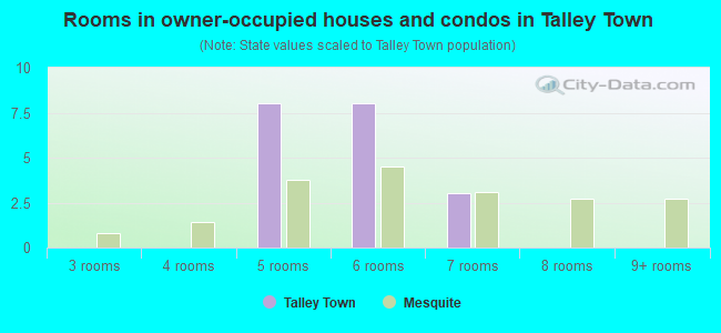 Rooms in owner-occupied houses and condos in Talley Town