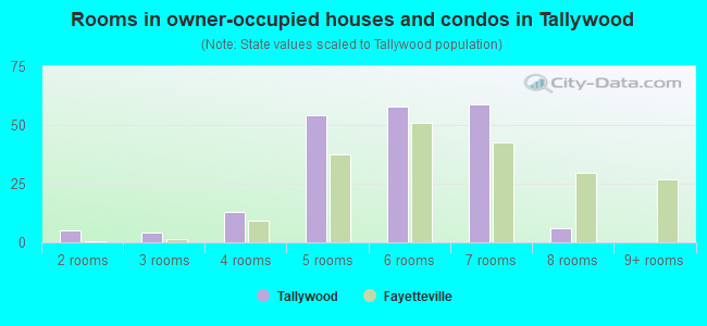 Rooms in owner-occupied houses and condos in Tallywood