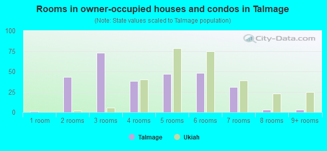 Rooms in owner-occupied houses and condos in Talmage