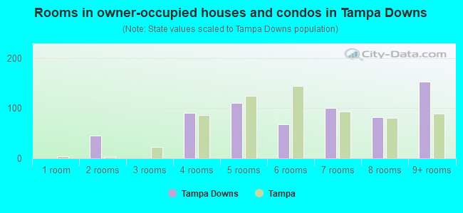 Rooms in owner-occupied houses and condos in Tampa Downs