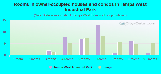 Rooms in owner-occupied houses and condos in Tampa West Industrial Park