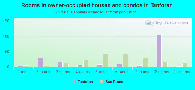 Rooms in owner-occupied houses and condos in Tanforan